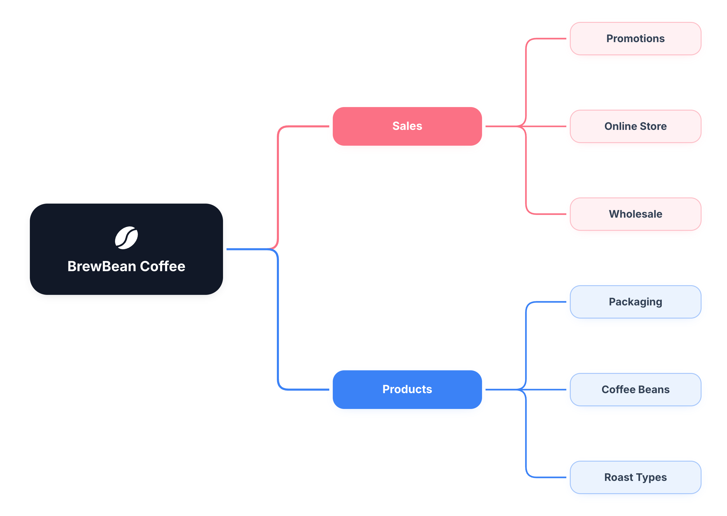 DrawFlow - Visualize anything, alone or together, for free